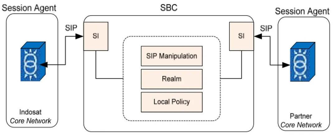 Gambar 7 SIP Signaling Peering Environment  