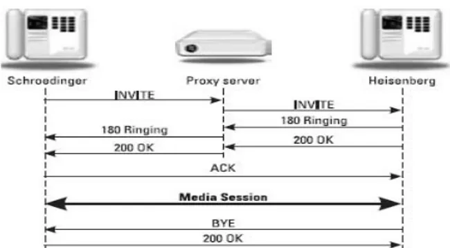 Gambar 2 Contoh Call Setup SIP menggunakan Proxy Server 