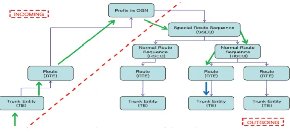 Gambar 5 Asosiasi Data Routing Xener Softswitch C4 [6] 