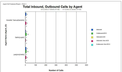Gambar 6 Agent Call Summary Report 