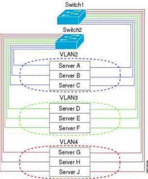Gambar 2.8 VLAN sebagai Logical Network 