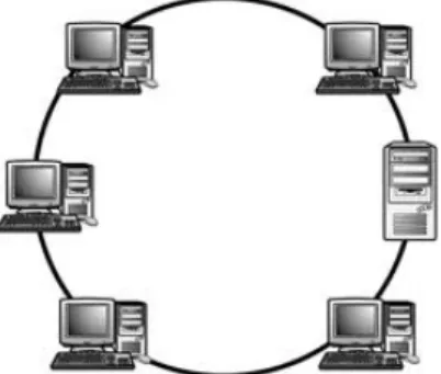 Gambar 2.2 Topologi Ring 