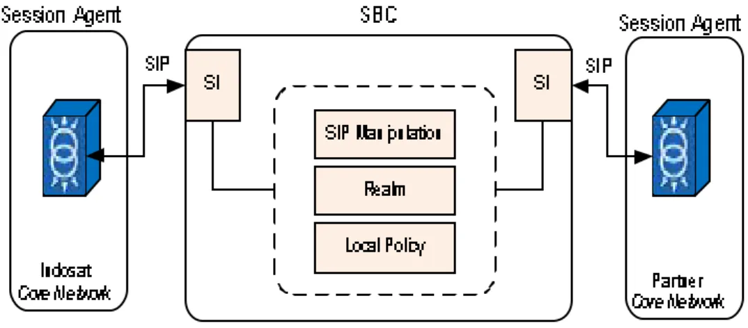 Gambar 4.1 SIP Signaling Peering Environment  