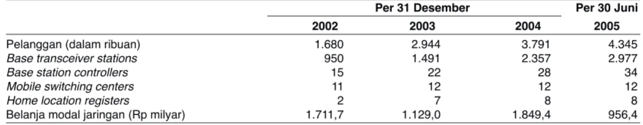 Tabel berikut ini menggambarkan informasi tentang pertumbuhan infrastruktur jaringan yang dimiliki Perseroan: