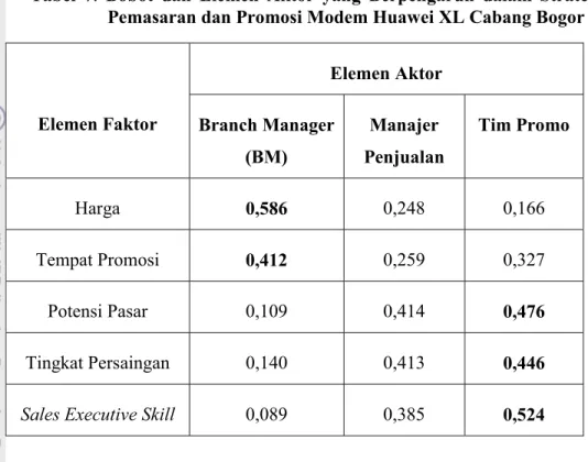 Tabel 7. Bobot dan Elemen Aktor yang Berpengaruh dalam Strategi  Pemasaran dan Promosi Modem Huawei XL Cabang Bogor