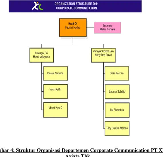 Gambar 4: Struktur Organisasi Departemen Corporate Communication PT XL  Axiata Tbk. 
