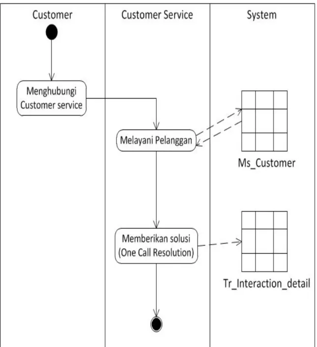 Gambar 3.4 Overview Activity Diagram One Call Resolution 