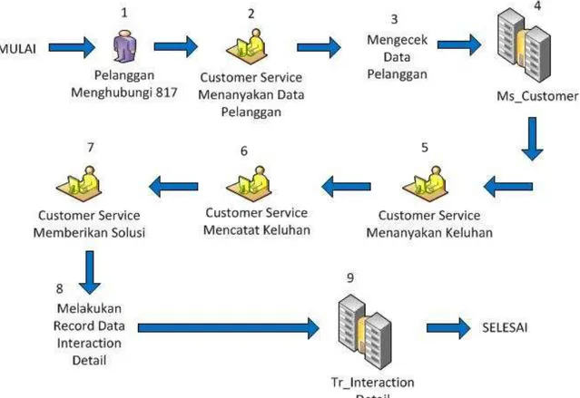 Gambar 3.2 Rich Picture Customer Service and Support One Call Resolution 