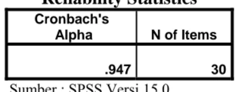 Tabel 4.39  Reliability Statistics Cronbach's   Alpha  N of Items  .712 4 Sumber : SPSS Versi 15.0 