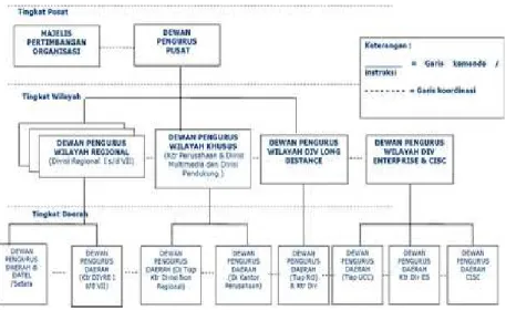 Gambar 2.5 Struktur Organisasi  SEKAR Telkom 