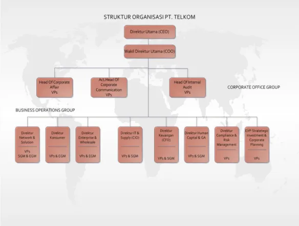 Gambar 2.1 Struktur Organisasi PT. Telkom, Tbk 