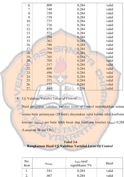 Rangkuman Hasil Uji Validitas VariabelTabel 3.6 Locus Of Control