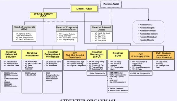 Gambar 1. Struktur Organisasi PT Telekomunikasi Indonesia, Tbk 