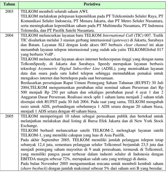 Tabel 1. Sejarah PT. Telekomunikasi Indonesia, Tbk. (Lanjutan) 