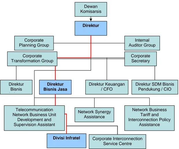 Gambar 1.2 Struktur Organisasi PT. Telekomunikasi Indonesia 