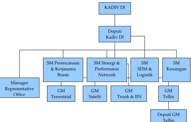 Gambar 1.3 Struktur Organisasi Divisi Infratel 