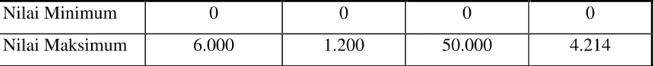 Tabel di atas menunjukkan untuk kepemilikan saham perdana rerata besarnya saham  adalah 739 lembar dengan simpangan baku sebesar 1.511 lembar