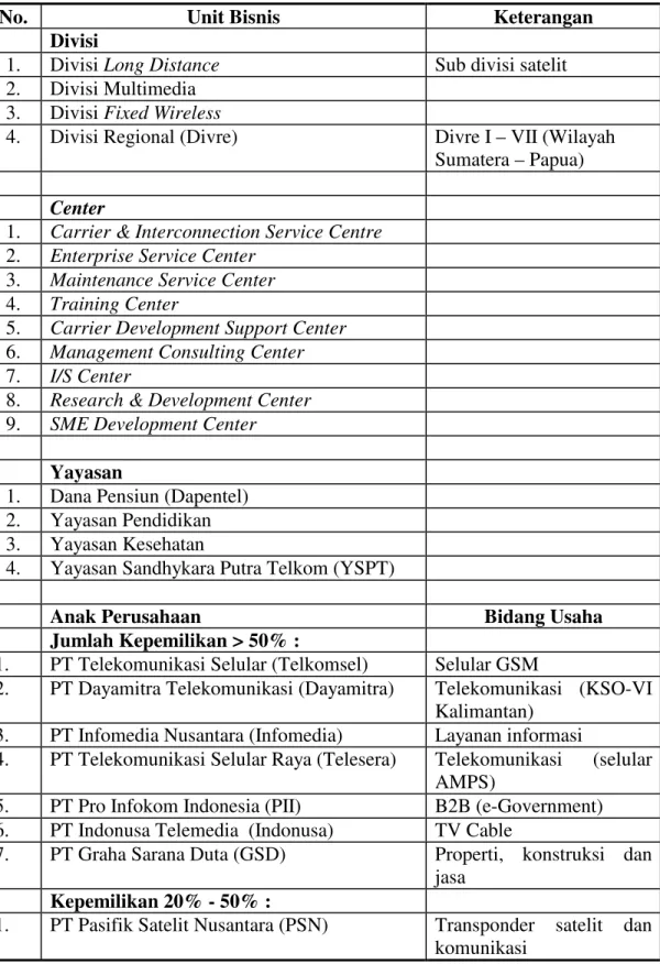 Tabel 5.1   Daftar Unit-Unit Bisnis  PT Telkom Tbk 