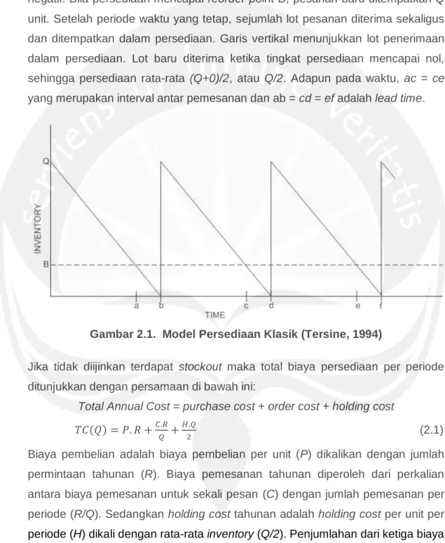 Gambar 2.1.  Model Persediaan Klasik (Tersine, 1994) 