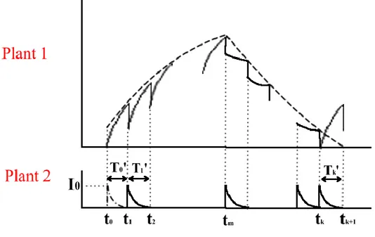 Gambar 1 menunjukan tingkat persediaan pada rantai pasok dua tahap. Tahap pertama  seperti  digambarkan  pada  Plant  1