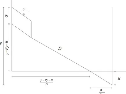 Gambar 1. Sistem persediaan dengan defect dan backorder 