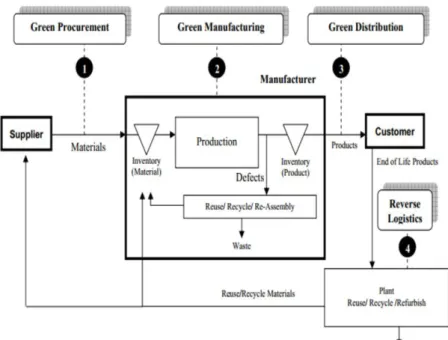 Gambar 1. Aktifitas dalam Green Supply Chain Management  (Sumber: Ninlawan C., Seksan P., Tosapol K and Pilada W, 2009)  1.1.2