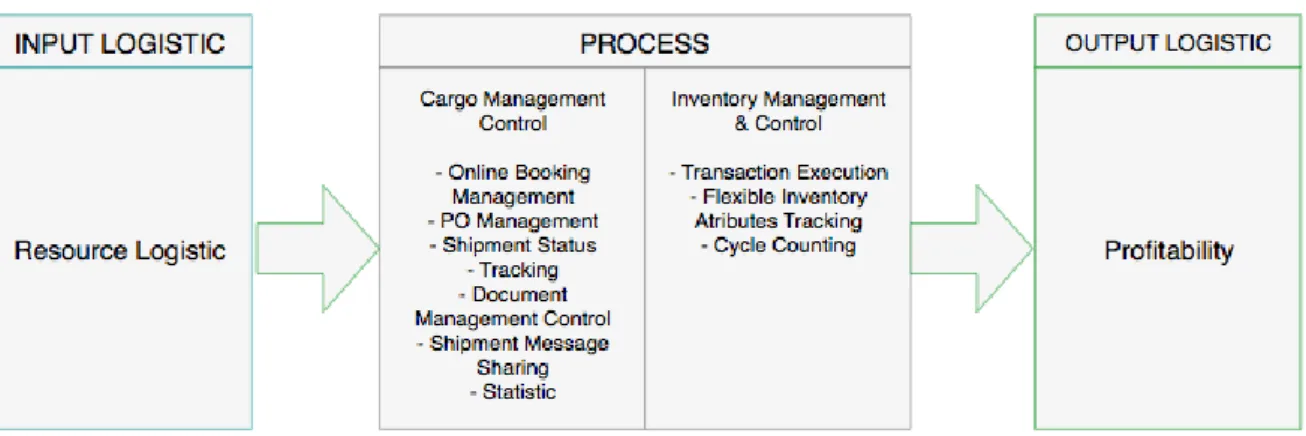 Gambar 2. Strategy Distribusi Logistic Ontime Express Service Logistik  