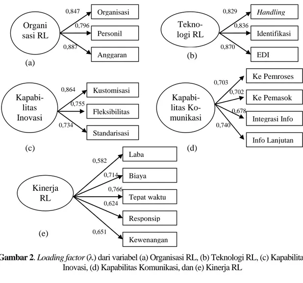 Gambar 2. Loading factor (λ) dari variabel (a) Organisasi RL, (b) Teknologi RL, (c) Kapabilitas  Inovasi, (d) Kapabilitas Komunikasi, dan (e) Kinerja RL  
