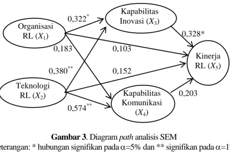 Gambar 3. Diagram path analisis SEM 