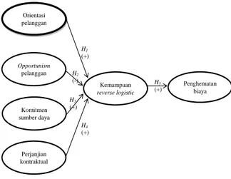 Gambar 1. Model Analisis 