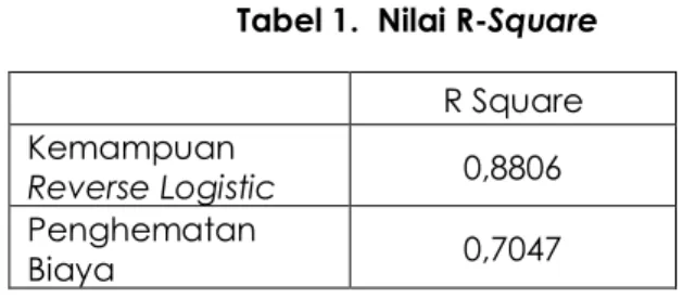Tabel 1.  Nilai R-Square               