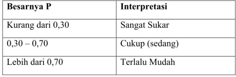 Tabel 3.4. Interpretasi Nilai Tingkat Kesukaran