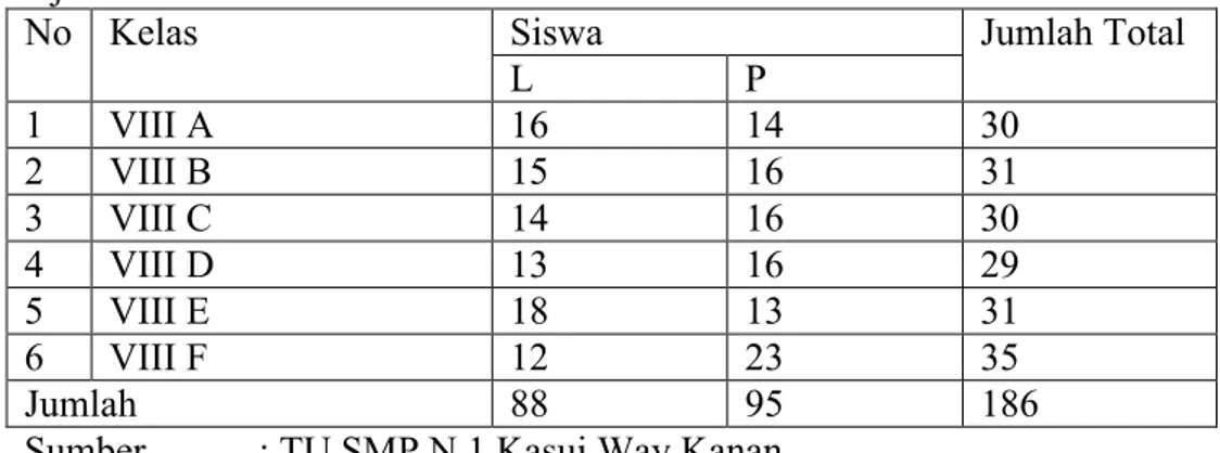 Tabel  3.1 Data  populasi  siswa  VIII  SMP  N  1  Kasui  Way  Kanan  Tahun  Ajaran 2013/2014