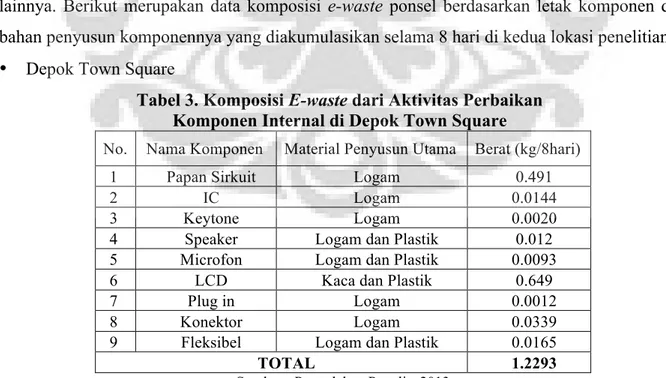 Tabel 3. Komposisi E-waste dari Aktivitas Perbaikan   Komponen Internal di Depok Town Square 