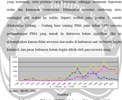 Gambar 2Perkembangan PMA dan PMDN di Indonesia Tahun 1967 – 2005