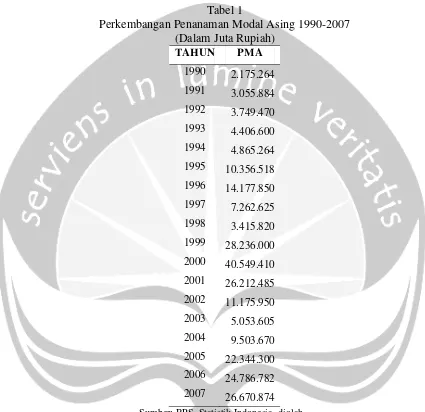 Tabel 1Perkembangan Penanaman Modal Asing 1990-2007