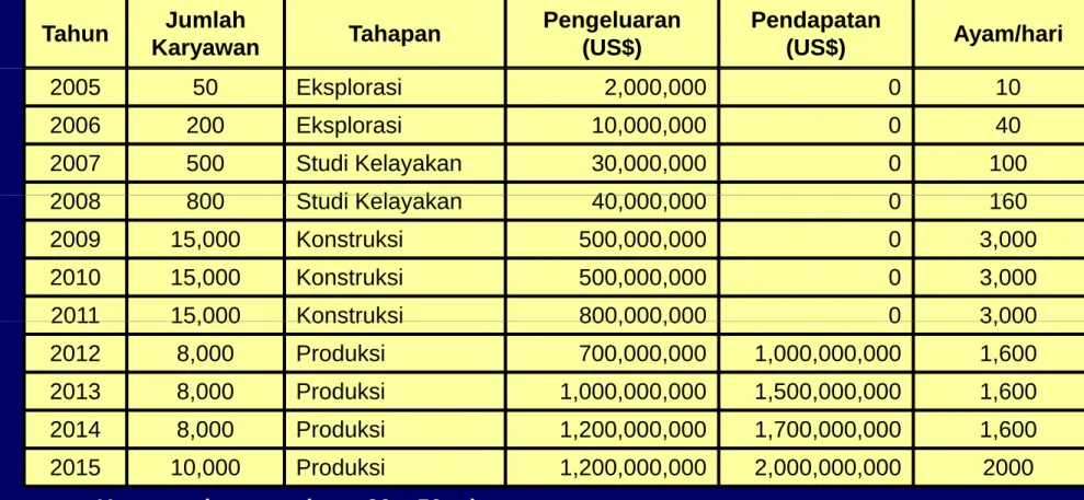 Tabel Peternakan Ayam