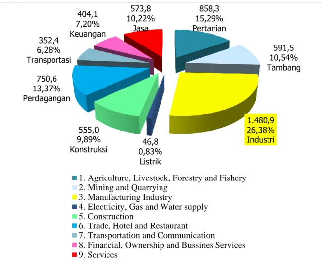 Gambar 4.  Sumbangan Berbagai Sektor terhadap Pendapatan Domestik  Bruto (dalam triliun rupiah) 