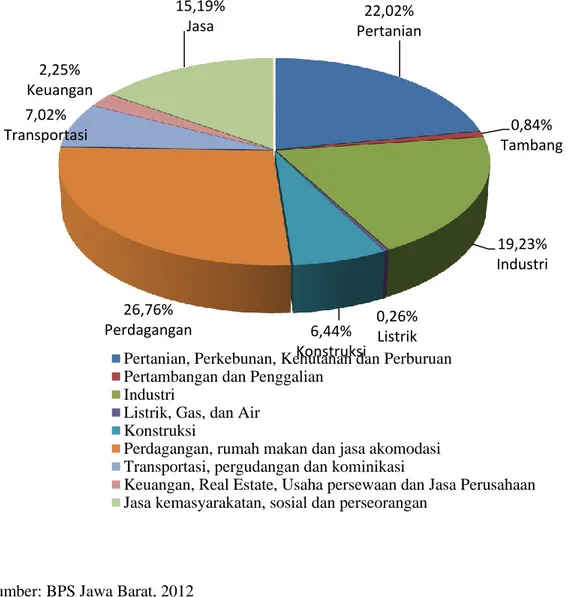 Gambar 5.  Penduduk (&gt;15 Tahun) Bekerja menurut Lapangan Pekerjaan   Utama- Februari 2011 di Jawa Barat 