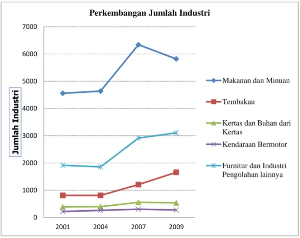 Gambar 3.  Perkembangan Jumlah Beberapa Industri tahun 2001 - 2009 