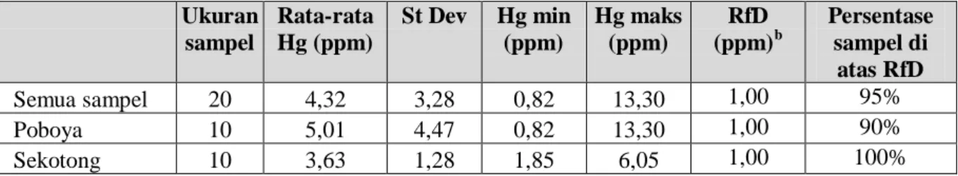 Tabel  2  menunjukkan  kadar  merkuri  (Hg)  dalam  spesimen  rambut  dari  kedua  situs  terpilih  dan rangkuman data seluruh sampel yang diambil di Indonesia untuk laporan ini
