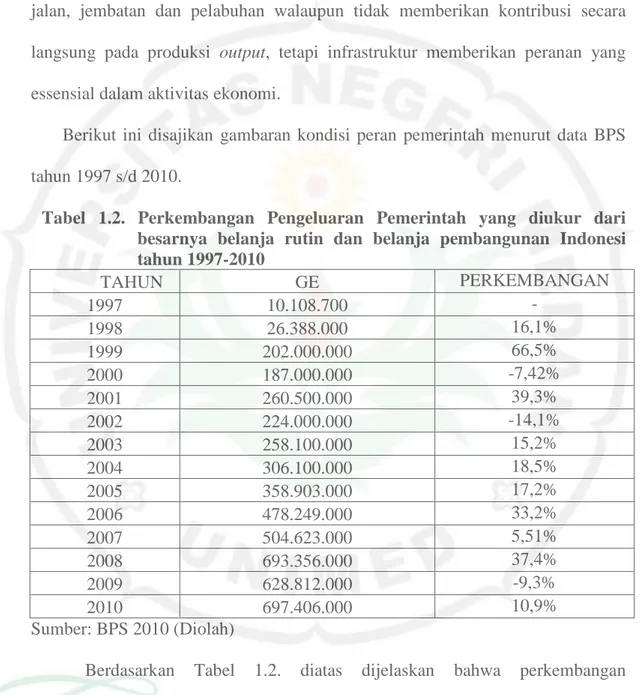 Tabel 1.2. Perkembangan Pengeluaran Pemerintah yang  diukur dari  besarnya  belanja rutin dan belanja pembangunan Indonesi  tahun 1997-2010  TAHUN  GE  PERKEMBANGAN  1997  10.108.700  -  1998  26.388.000  16,1%  1999  202.000.000  66,5%  2000  187.000.000 