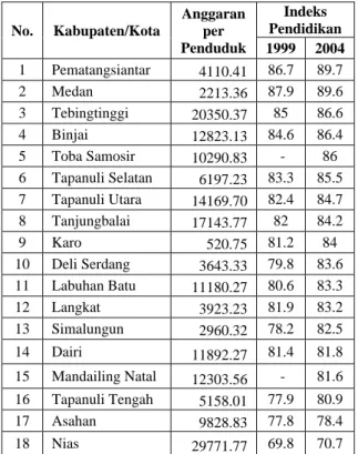 Tabel 2. Anggaran Sektor Pendidikan  Tahun 2001 dengan Pertumbuhan  Indeks Pendidikan IPM 1999 ke 2004 