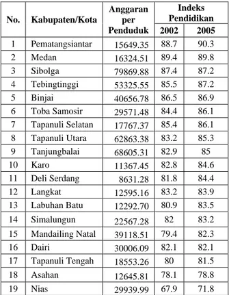 Tabel 3. Anggaran Sektor Pendidikan  Tahun 2003 dengan Pertumbuhan  Indeks Pendidikan IPM 2002 ke 2005 