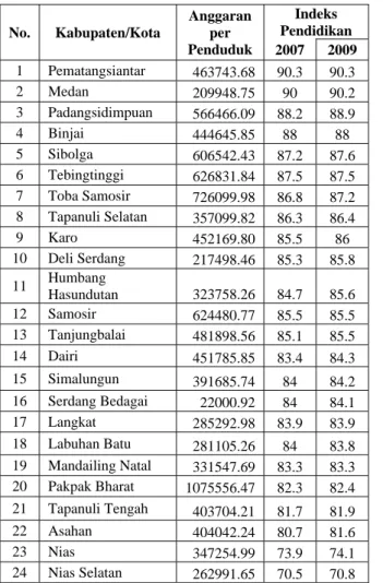 Tabel 4. Anggaran Sektor Pendidikan  Tahun 2007 dengan Pertumbuhan  Indeks Pendidikan IPM 2007 ke 2009 