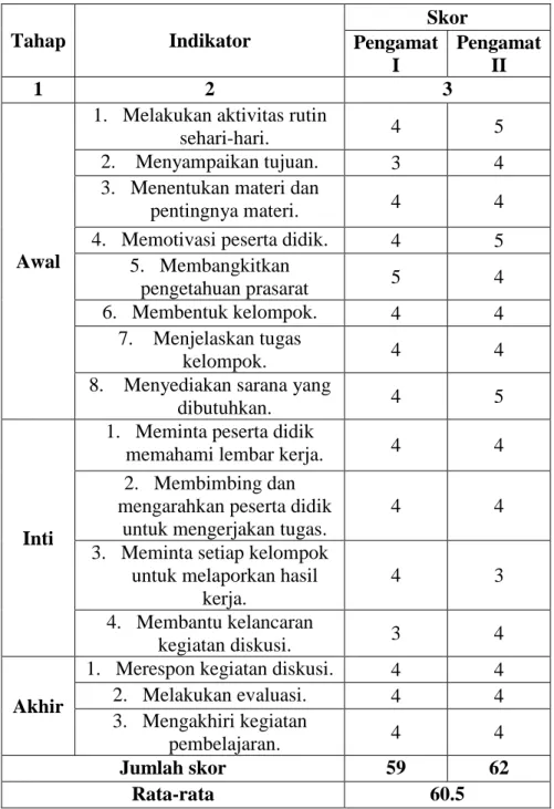 Tabel 4.2 Hasil Aktivitas Peneliti Siklus I  Tahap  Indikator  Skor  Pengamat  I  Pengamat II  1  2  3  Awal 
