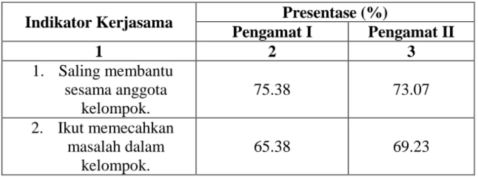 Tabel 4.5 Hasil Presentasi Kerjasama Peserta Didik Siklus I 