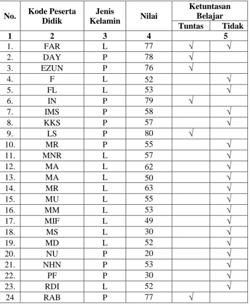 Tabel 4.6 Hasil Belajar Peserta Didik Siklus I 