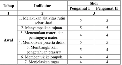 Tabel 4.7 Hasil Aktivitas Peneliti Siklus II 