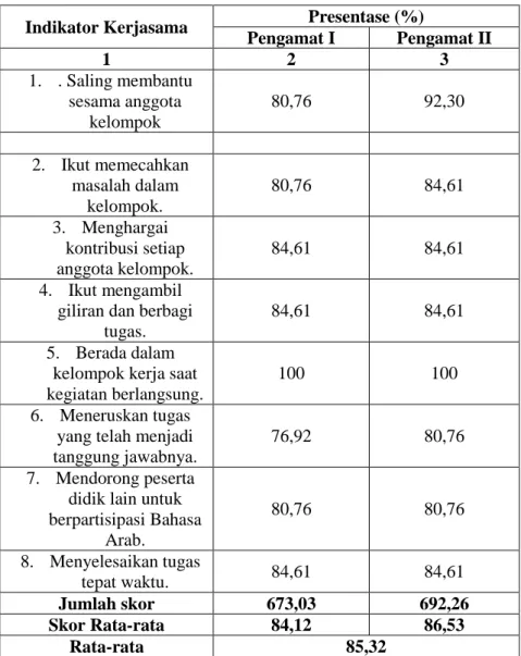 Tabel 4.10 Hasil Presentasi Kerjasama Peserta Didik Siklus II 